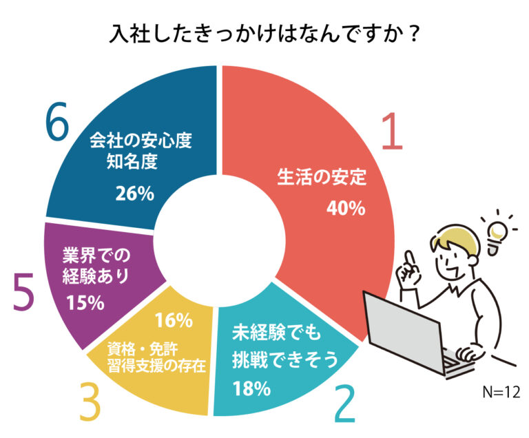 入社したきっかけはなんですか?
