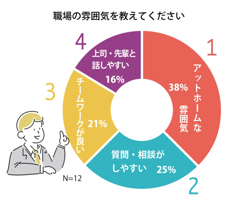 職場の雰囲気を教えてください