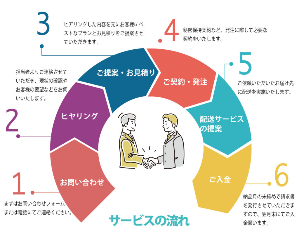 サービスの流れ